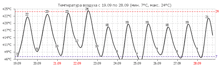 Погода в Перми на 18 июня 2024